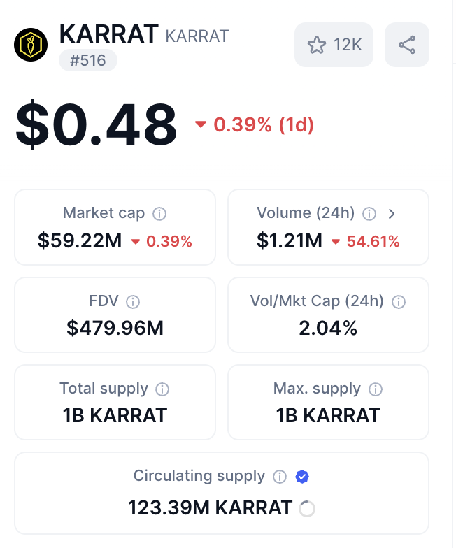 CryptoShadowOff's tweet photo. If you want exposure to game-fi, without the risk of holding 32bit crap that doesn't move, or that doesn't make sense

This is really the only #web3 gaming token you need to hold for the next 12 months

The most obvious bet I've seen since $AXS👇 🥕

They

- Won the #GAM3Awards
- Team is ex #Disney
- Are partnered with #Amazon gaming
- Are partnered with multi b $ AI data company @PalantirTech
- Are a developmental partner of #NVIDIA
- Lead Crypto in #AI  gaming development
- Created the first interactive #NFTS in the industry
- Have a pro transparent studio at @amgistudios
- And are the only true contender with #OffTheGrid 

Before you continue, check out this gaming montage and you will see why

https://t.co/5RXxcLlrZp

However, project quality isn't the only thing that we need. We need to look at who's backing it. Exposure often leads to price appreciation. 

And this regard, $KARRAT scores a 10/10. 

It's thoroughly supported by:

@ZssBecker @elliotrades @CryptoStache @CryptoGodJohn @SamSteffanina @banks @TonyRobbins @TheEuroSniper @KAPOTHEGOAT01 @WealthGroup @Tier7Network @hustlepedia @NeoTokyoCode and many many others

Something which is bound to translate to thick liquidity & a lot of attention this cycle

Given a market wide pump, my projections for $KARRAT are as follows

- 10BN FDV at the > absolute minimum< 
- Meaning a 20x from our current price

- If we hit $AXS levels, I'm expecting 40BN+
- That is almost 100x from our current price

Bull-markets can come at you fast. Put this on your list and keep watch. I've mentioned it 100 times over and will continue to do so.

It is my main exposure to #GameFi & if you are getting shiny object syndrome, it is the only confident bet IMO you need.

----------
Disclaimer

I am an early investor in this project - so my entry is considerably superior to what you may be able to attain, but despite this, my thoughts about the project have remained the same since discovery.

Please also understand that #Crypto is a speculative very risky industry. Do not invest in anything unless you are prepared for it all to go to 0. This it not to be considered financial advice. 

God bless