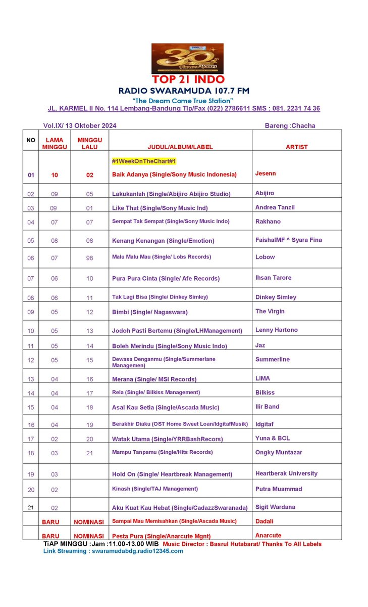 SWARAMUDA FM (@swaramudabdg) on Twitter photo #Top21Indo Edisi, Minggu 13 Oktober 2024
Cc:<a href="/SonyMusicID/">Sony Music Indonesia</a> <a href="/E_MOTION_ENT/">E-Motion Entertainment</a>
<a href="/umusicindonesia/">Universal Music Indonesia</a> <a href="/MsiRecord/">MSI Record</a>
<a href="/bitivi/">btv</a> #LobsRecords #LHManagement
<a href="/ASCADA_ID/">Ascada Musik IND</a> <a href="/HITSRec/">HITS RECORDS</a>
#TAJManagement <a href="/idgafahhk/">IDGAF</a> #Top21Indo Edisi, Minggu 13 Oktober 2024
Cc:<a href="/SonyMusicID/">Sony Music Indonesia</a> <a href="/E_MOTION_ENT/">E-Motion Entertainment</a>
<a href="/umusicindonesia/">Universal Music Indonesia</a> <a href="/MsiRecord/">MSI Record</a>
<a href="/bitivi/">btv</a> #LobsRecords #LHManagement
<a href="/ASCADA_ID/">Ascada Musik IND</a> <a href="/HITSRec/">HITS RECORDS</a>
#TAJManagement <a href="/idgafahhk/">IDGAF</a>