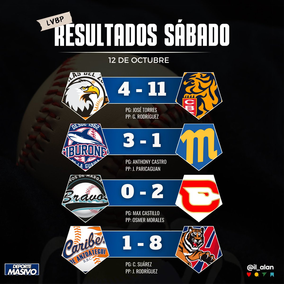 Estos son los resultados de la jornada 2 de la #LVBP ⚾️ 🇻🇪 

🔹Arremetida felina en Caracas.
🔸Tiburones tomó venganza ante Magallanes.
🔹Cardenales blanqueó a Bravos.
🔸Tigres triunfó en Maracay ante Caribes.

Sígueme en <a href="/DeporteMasivos/">Deporte Masivo 🏆</a> ✅