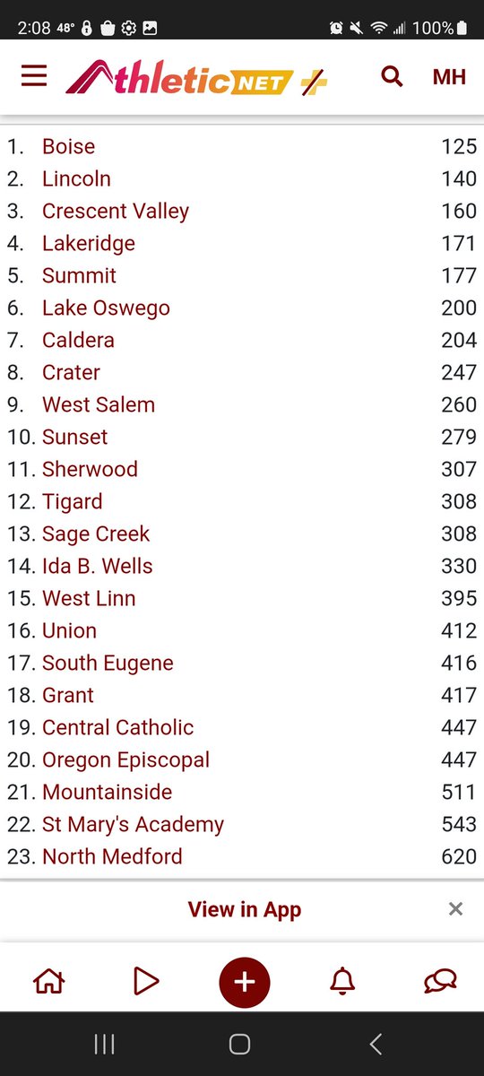 Marlowe Hereford (@mwhereford) on Twitter photo WHOA
<a href="/BoiseBraveXCTF/">Boise Brave XCTF</a> went to Oregon for the Rose City Championship this weekend, won both the girls and boys team titles and Jack Sheesley ran 14:36.8 for 3rd place. That's the fastest boys 5k on record in Idaho, besting Danny Simmons' 14:37 from 2021 RunningLane #idpreps #xc WHOA
<a href="/BoiseBraveXCTF/">Boise Brave XCTF</a> went to Oregon for the Rose City Championship this weekend, won both the girls and boys team titles and Jack Sheesley ran 14:36.8 for 3rd place. That's the fastest boys 5k on record in Idaho, besting Danny Simmons' 14:37 from 2021 RunningLane #idpreps #xc