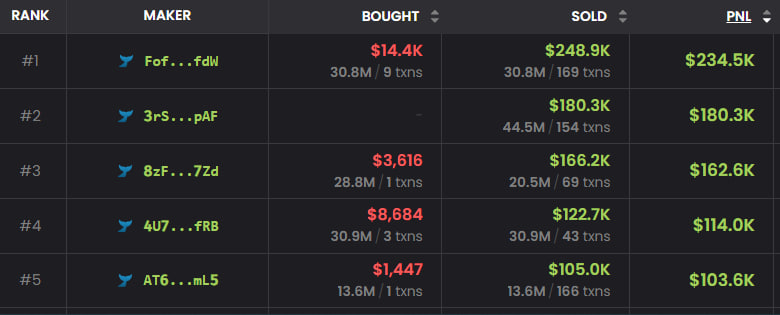 These wallets made 10-100x on Memecoins in a couple of transactions!

I'm thinking of smartly copy-trading them because they know how to trade.

Wallets list:

4U7RCa8R7UZcNz3KUSexmrcMdFMd9WgQqqxb8rX7ffRB

8zFZHuSRuDpuAR7J6FzwyF3vKNx4CVW3DFHJerQhc7Zd