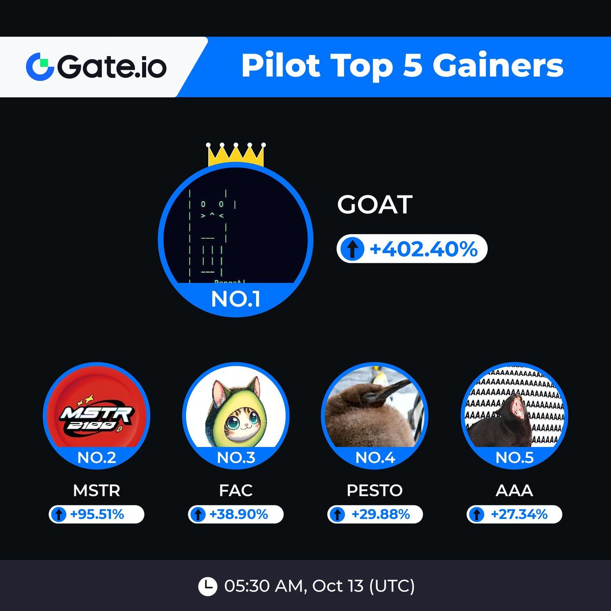 Gate's tweet photo. https://t.co/8kWqgEeplL Pilot Top5 Daily Gainers:
🏆 $GOAT: +402.40%
🥈 $MSTR: +95.51%
🥉 $FAC: +38.90%
4️⃣ $PESTO: +29.88%
5️⃣ $AAA: +27.34%
Find more: https://t.co/iZdPWzFPNW
Which #GateioPilot project is next in line to be listed on Spot? https://t.co/mDL7LUJgAV