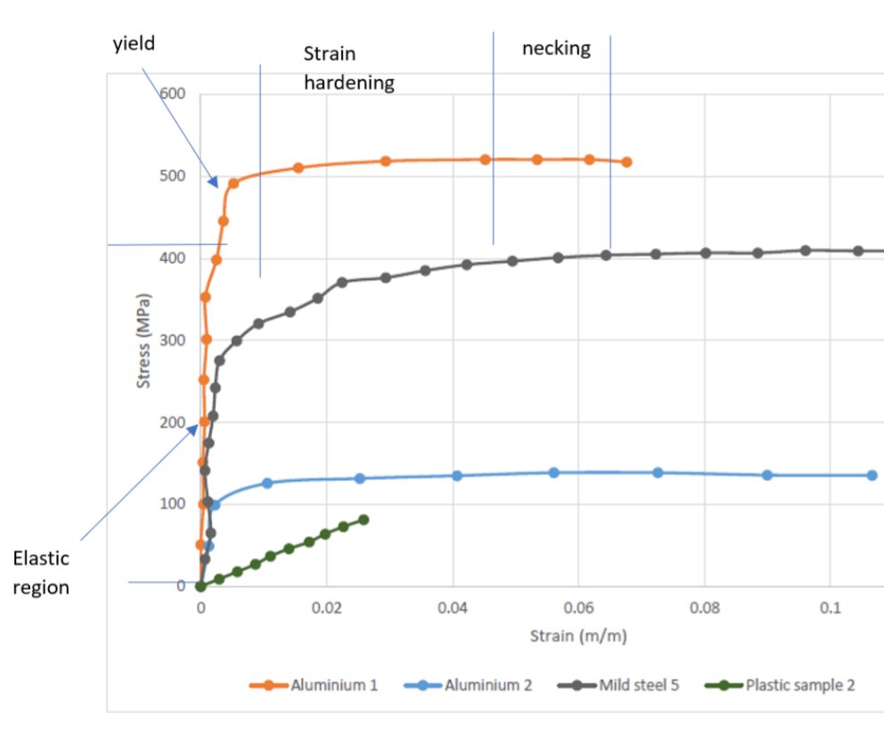 Charterhouse_DE's tweet image. Students are being stretched in Design Engineering today! They are learning how to test different materials. @charterhousesch @MatrixTSL #materialtesting