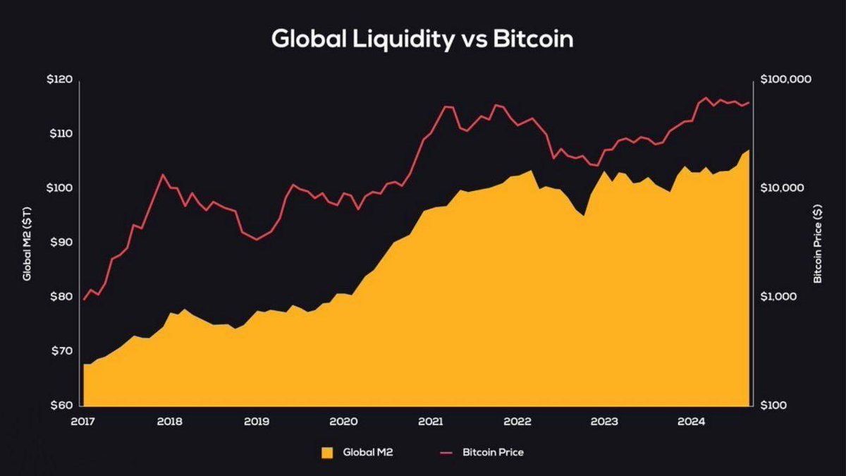 数据显示，全球M2货币供应量快速增加与比特币价格之间的强相关性。随着2020年后各国央行增加货币供应，比特币价格大幅上涨，原因是多余的流动性流入了 加密货币等替代资产。预计未来几个月全球流动性将进一步增加，比特币的价格有望继续上涨！