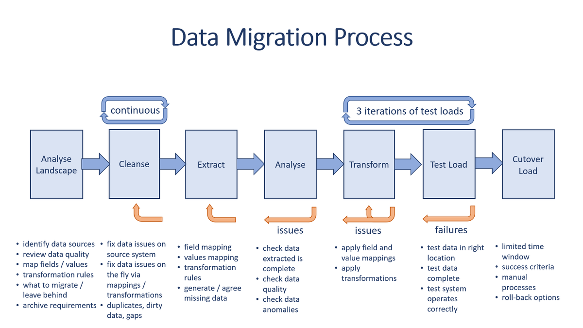 keyhurst's tweet photo. People often think data migration is a simple task of moving data from A to B. The reality is that it's a lot more involved and requires experience and know-how.

#datamigration #datacleansing #transformation #mapping #success #dataprojects https://t.co/trd9haeVnA
