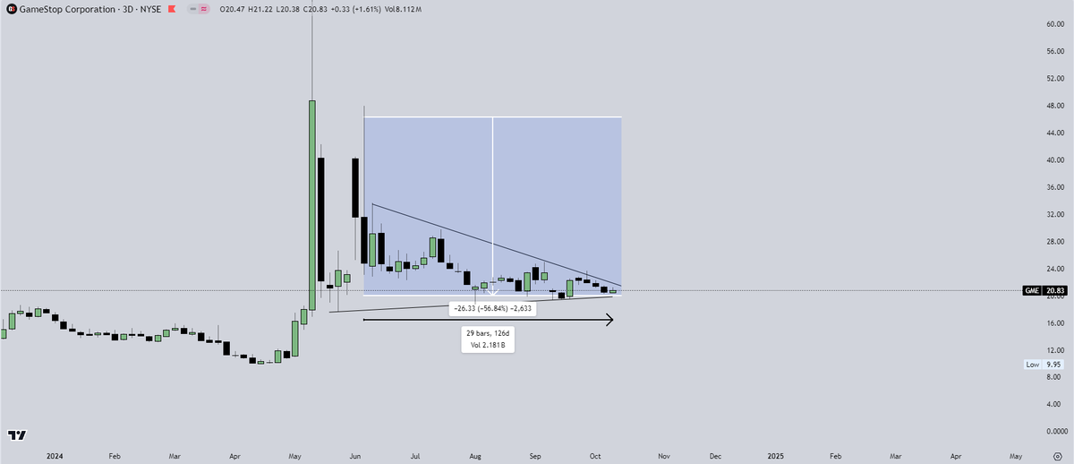 CrypticTrades_'s tweet photo. $GME - Over 130 days since I sold and down over 55%.

I think a new mid-term projection is needed, as we are currently at a turning point. ✅

If we can get to 800 likes ❤️ and 150 retweets 🔁 I'll share it! 🔥