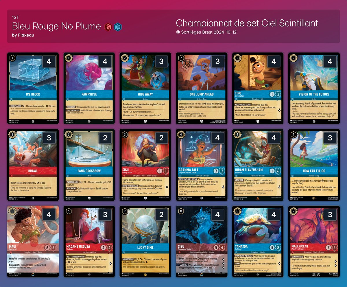 ink_decks's tweet image. ➡️Championnat de set Ciel Scintillant @ Sortilèges Brest

21 players 🇫🇷

A big thanks to @Flaxeau for compiling and sharing the decklists! And congrats on his victory!

Winner:🏆 Flaxeau with bleu rouge no plume

inkdecks.com/lorcana-tourna…

#Lorcana