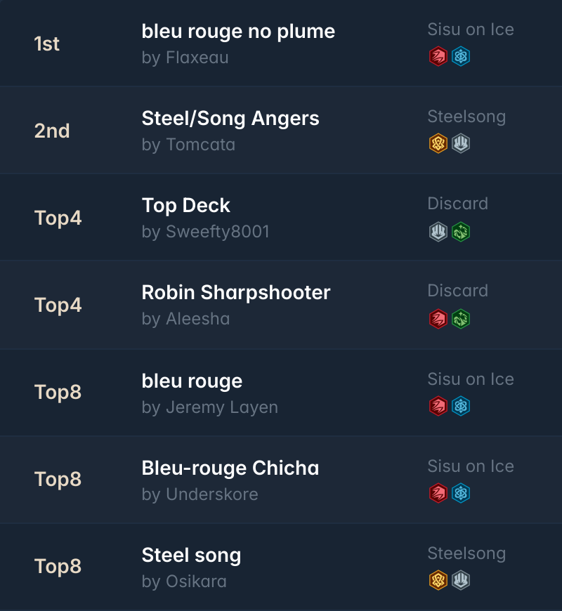 ink_decks's tweet image. ➡️Championnat de set Ciel Scintillant @ Sortilèges Brest

21 players 🇫🇷

A big thanks to @Flaxeau for compiling and sharing the decklists! And congrats on his victory!

Winner:🏆 Flaxeau with bleu rouge no plume

inkdecks.com/lorcana-tourna…

#Lorcana