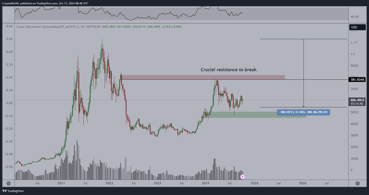 CryptoMichNL's tweet image. The #Altcoin market capitalization looks ready for a breakout. 

The next 1-2 weeks are likely going to provide that breakout.