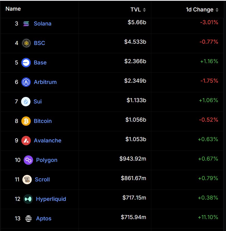 .@Base surpasses @Arbitrum and now becomes top 1 layer2 in TVL 🏆

Based. 🔵🚀