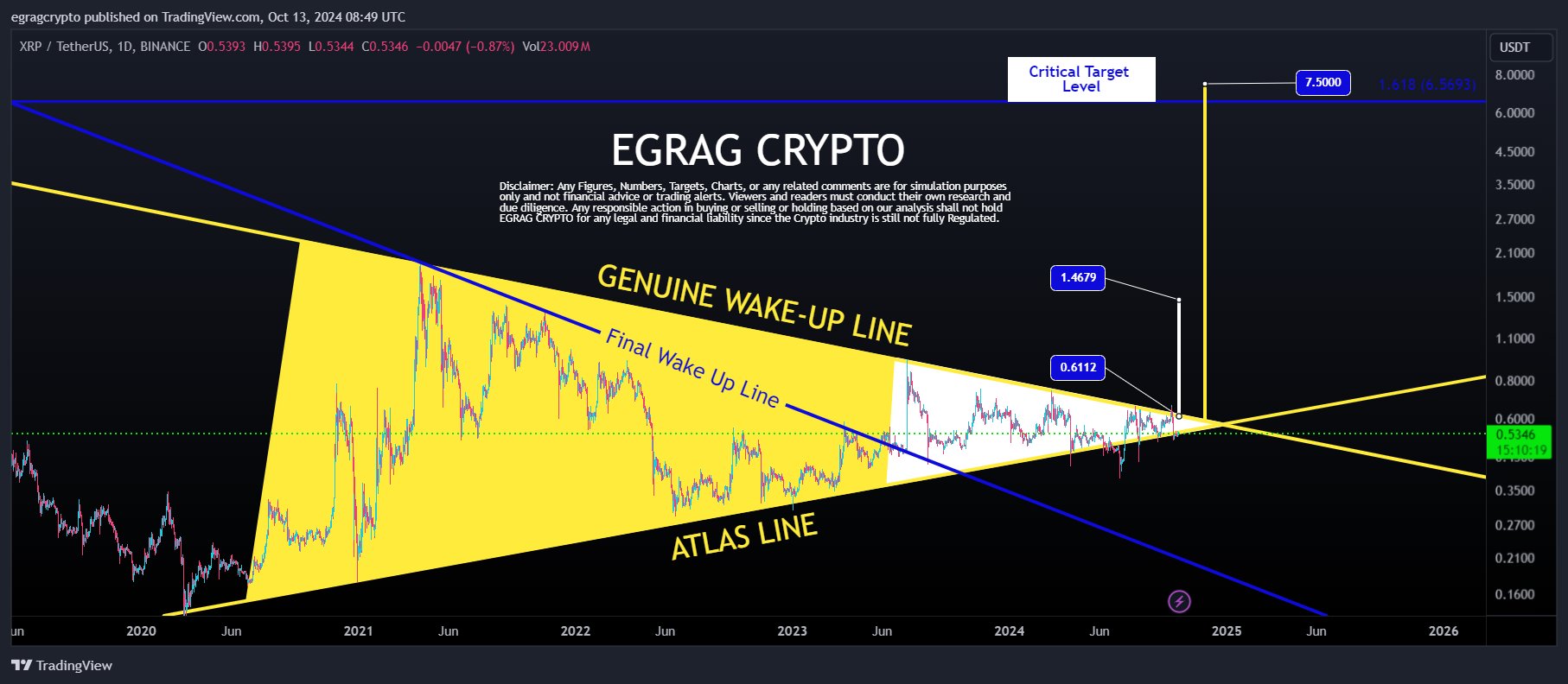 XRP Price Analysis EGRAG CRYPTO