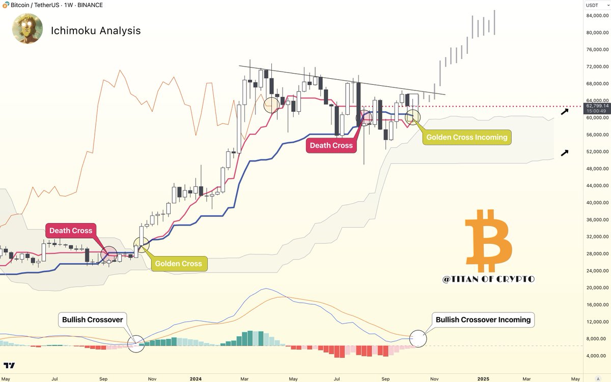 Washigorira's tweet image. #Bitcoin Golden &amp;amp; Bullish Crosses Incoming 🚀

Key indicators suggest a major #BTC move is on the horizon, all amidst the U.S. Election Season. 🇺🇸

Are you prepared?