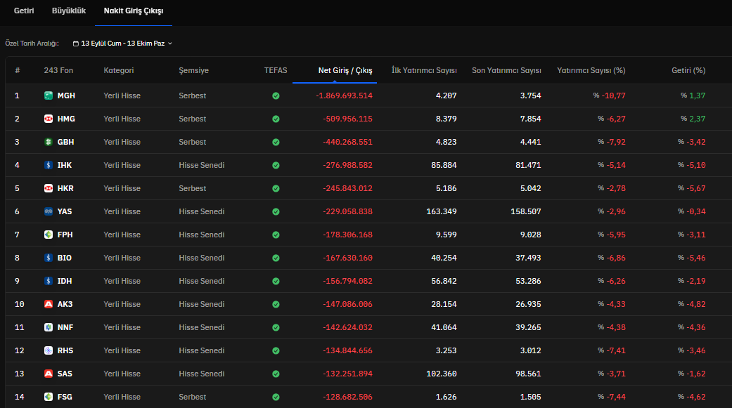 Son 1 ayda Yerli Hisse senedi fonlarına en fazla giriş Serbest fonlarda olmuş (ilk 10'un 8'i).
Çıkışa göre sıraladığımızda ilk 10da sadece 2 tanesi Serbest fon (ilk ikisi mutlak getiri amaçlı olduğu için saymıyorum)
Küçük yatırımcı kaçarken nitelikli yatırımcı giriyor gibi.