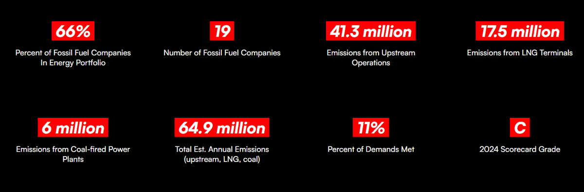 Warum kämpfen #Bild und #Welt gegen #Habeck?

Ganz einfach: Anteilseigner KKR will das fossile Zeitalter verlängern. <a href="/BILD/">BILD</a>- und <a href="/welt/">WELT</a>-Journalisten sind somit der verlängerte Arm der Männer, die die Welt verbrennen. Und #Merz (CDU), Söder (CSU) und #Lindner (FDP) sind besonders