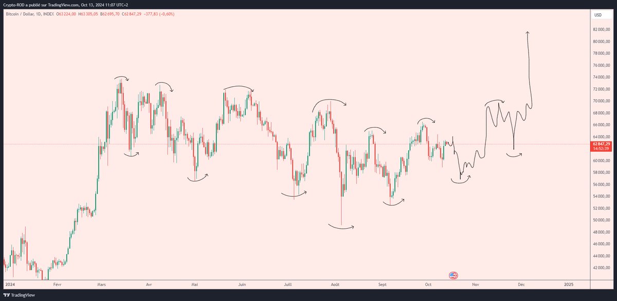 I think $BTC is slowly reversing the trend here

And there is nothing we can do to stop it ...
