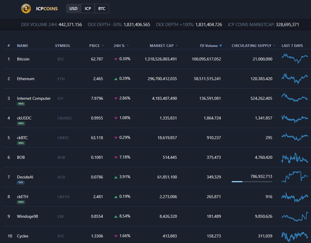 Top $ICP coins sorted by 7 Day DEX Volume

More on ICPCoins.com