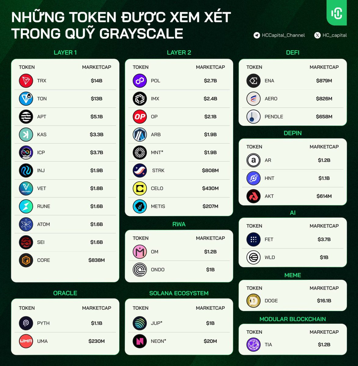 HC_CapitalVN's tweet photo. Layer 1 và Layer 2 đang là mảng chủ đạo được Grayscale chú ý tới

Trong list chủ yếu thuộc về L1 và L2 như $OP, $TON, $APT, $CELO,...

Trong quá khứ nhiều dự án đã tăng trưởng với hiệu suất rất ấn tượng sau khi ra mắt quỹ Grayscale Trust như:

- $SUI
- $TAO
- $AVAX

Ngoài ra còn có các narrative #DePIN, #memecoin #Grayscale đầu tư? 

Comment ngay cái tên đó nào!