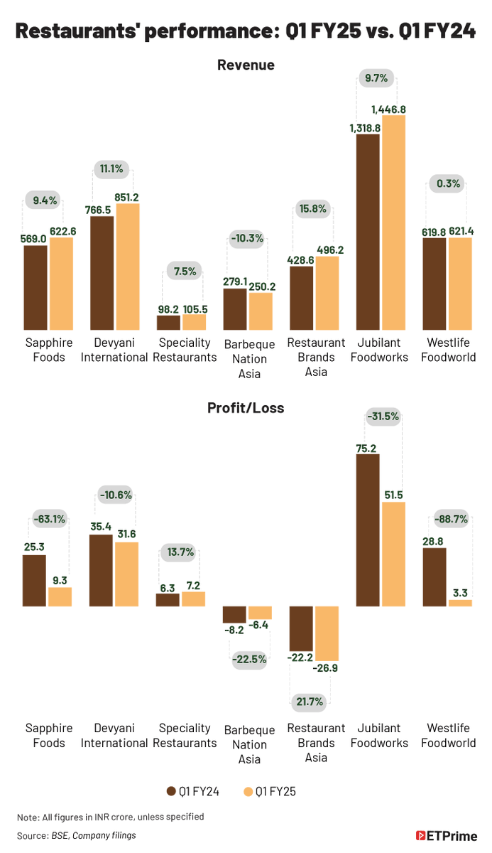 ShaboriDas's tweet photo. Eating at a restaurant is becoming more and more expensive, food inflation doubled over the last two years. And the price for it all is being paid by the restaurants. Read the full story only on @ETPrime_com.
https://t.co/HStgQYs7Z1
#food #restaurants #eatingout #orderingin https://t.co/f5DdxgNgMd