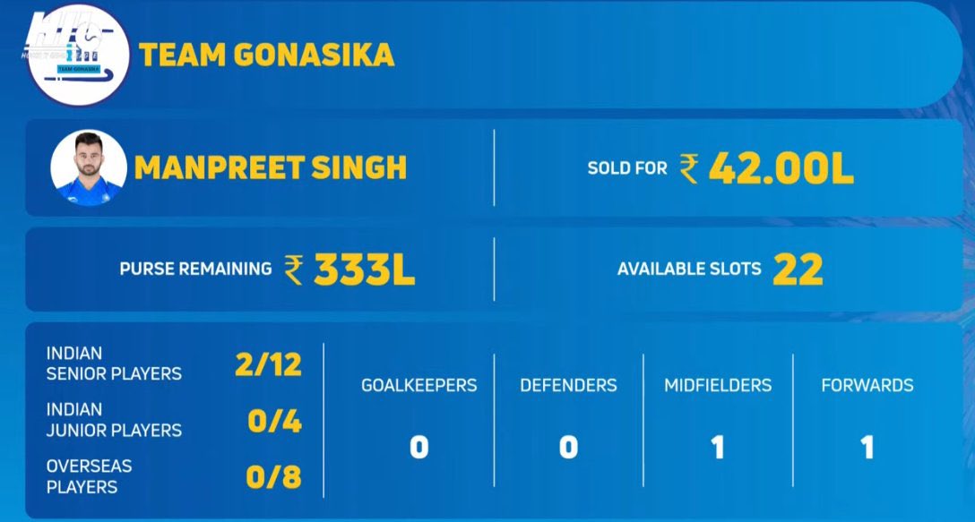 Rahul Trehan (@imrahultrehan) on Twitter photo India's midfield maestro <a href="/manpreetpawar07/">Manpreet Singh</a> joins <a href="/TeamGonasika/">team gonasika</a> for ₹42L
Team Gonasika is Vizag team of Hockey India Legaue.
#HILisBack #HILPlayerAuction India's midfield maestro <a href="/manpreetpawar07/">Manpreet Singh</a> joins <a href="/TeamGonasika/">team gonasika</a> for ₹42L
Team Gonasika is Vizag team of Hockey India Legaue.
#HILisBack #HILPlayerAuction