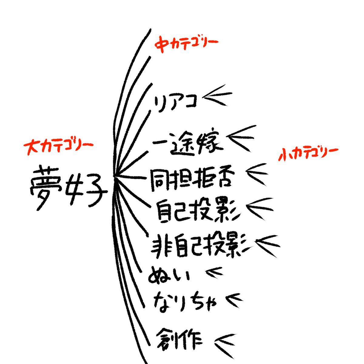 私的には大カテゴリーが夢女子でその中カテゴリーにリアコがいるような印象

【雑な図解付き】 
