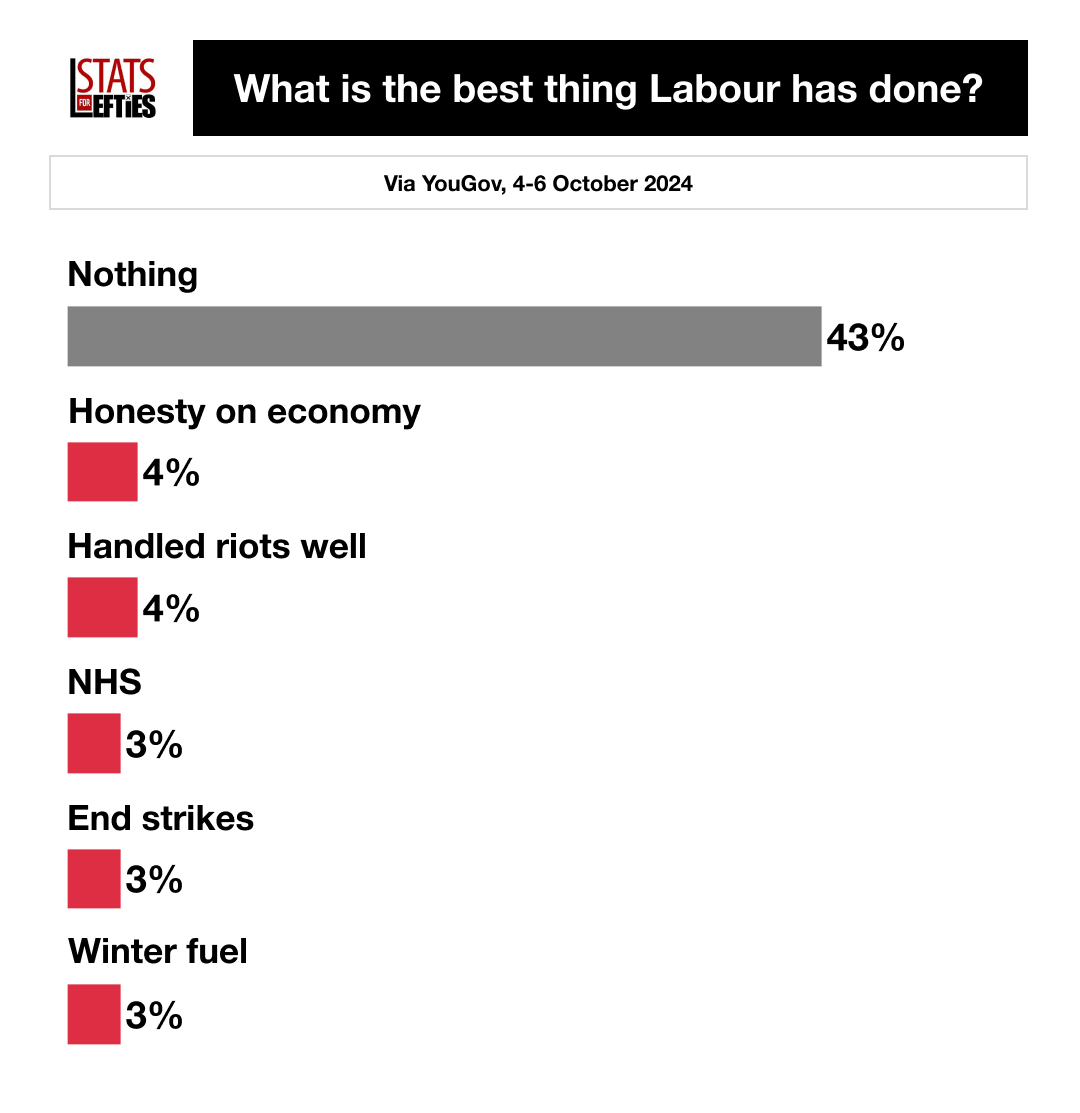 LeftieStats's tweet photo. ❗️ NEW: YouGov asked voters - what is the single best thing Labour has done since taking office?

The overwhelming answer: NOTHING. https://t.co/gXmhZdL3Kb