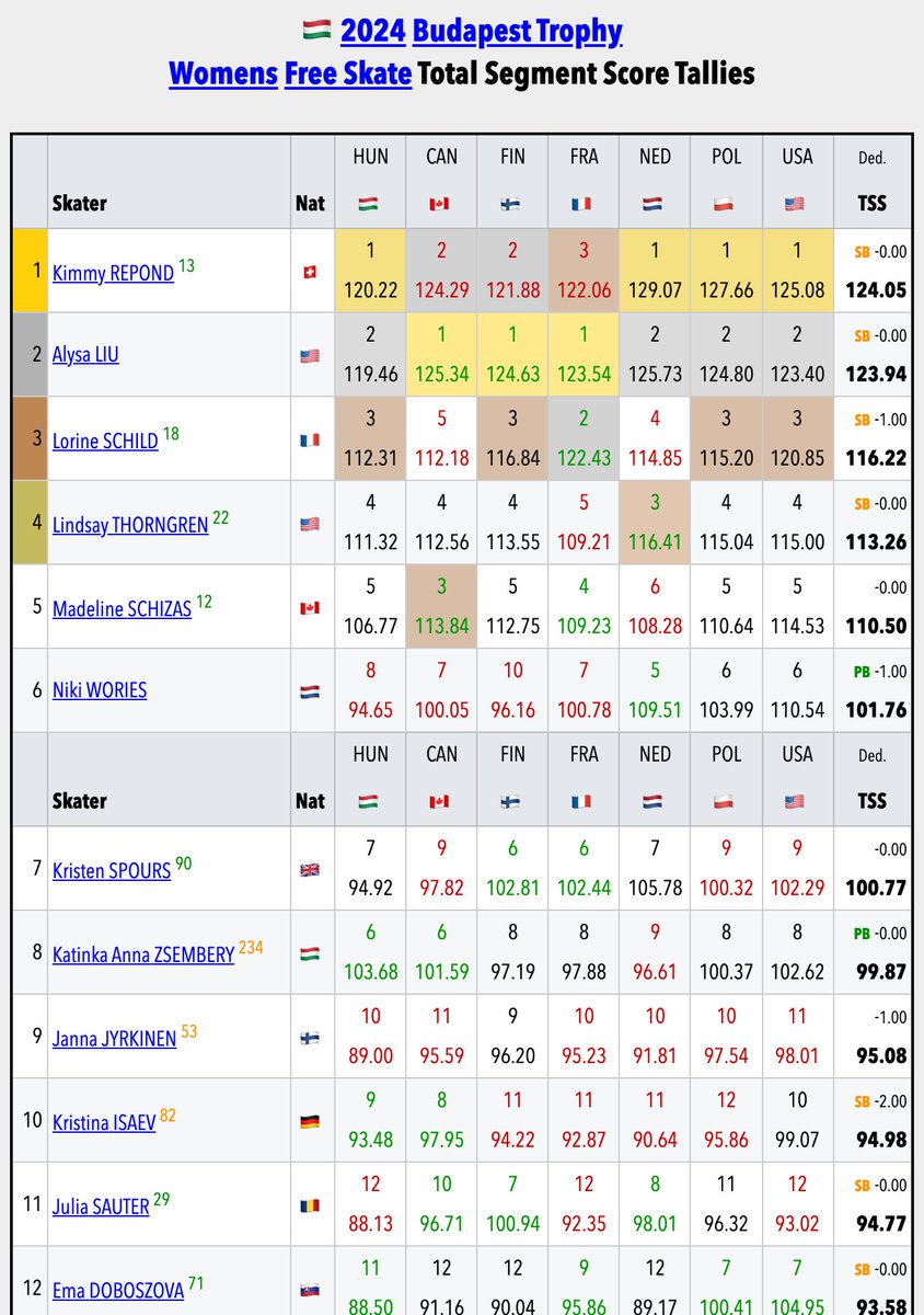 SkatingScores's tweet photo. 🇭🇺#BudapestTrophy 🟥Womens FS • Individual Judge TSS Tallies • 2 views of the same data.
🥇 TOTALS:
» 🇨🇭Kimmy Repond: 4 of 7
» 🇺🇸Alysa Liu: 3 of 7
https://t.co/ML7LvWi6jS https://t.co/Byp8ey2Vem