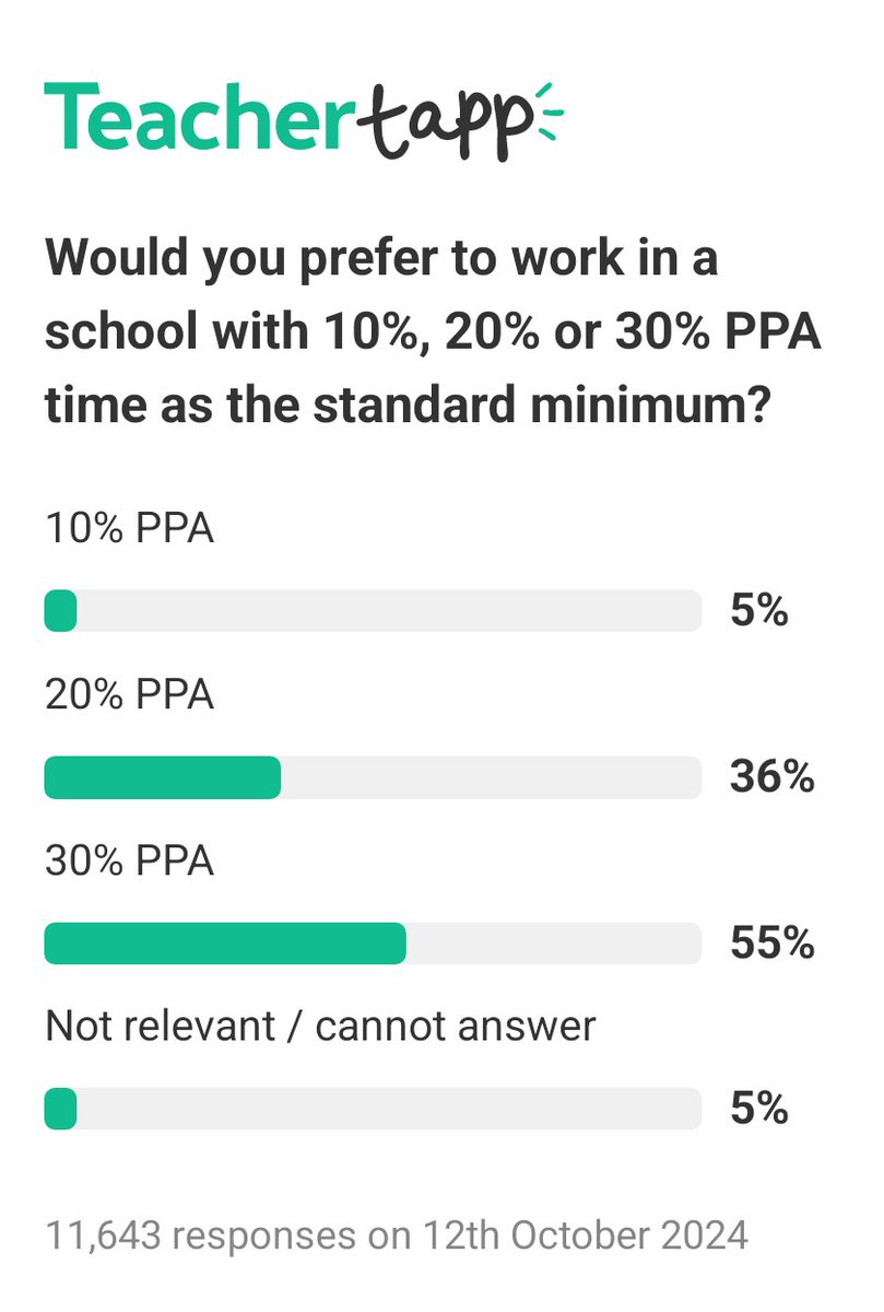 Who are the 5% preferring 10% ?!?!?!?

Here's what teachers responded yesterday on teachertapp.co.uk