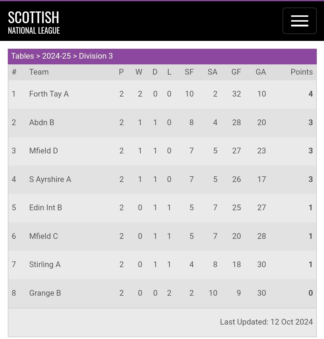 Positive start to the Scottish National League at Bathgate this weekend. Both A and B teams in Divs 2 and 3 with a win and a draw each on Saturday.  C team in Div 4 winning both their matches today and SNL debuts for Ben and Dean with Victor👏🏻

Well done to all three teams 🏓