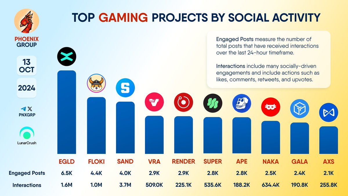 pnxgrp's tweet image. TOP #GAMING PROJECTS BY SOCIAL ACTIVITY

$EGLD $FLOKI $SAND $VRA $RENDER $SUPER $APE $NAKA $GALA $AXS