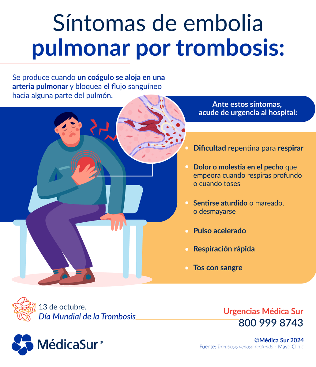 medicasur's tweet photo. ¿Qué provoca una #embolia pulmonar? Lo más común es que se deba a un #coágulo que se forma en las #venas profundas de las piernas y luego se desplaza a través del torrente sanguíneo hacia una arteria del #pulmón.
¿Sabes cuáles son los síntomas?
#DíaMundialDeLaTrombosis https://t.co/y81q8WYOR0