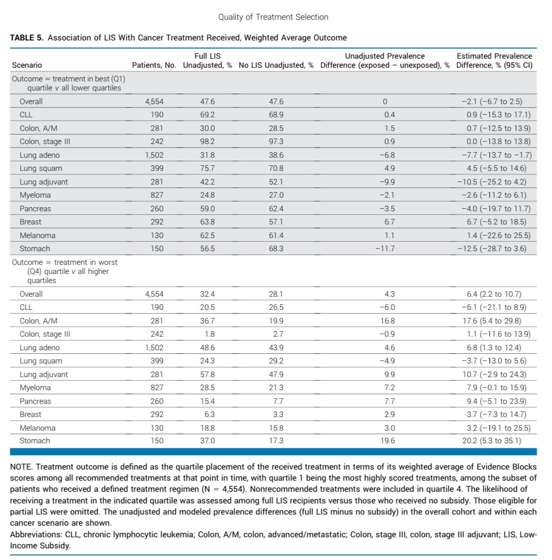 Ryan Nipp, MD, MPH, FASCO (@ryannipp) on Twitter photo Quality of Treatment Selection for Medicare Beneficiaries with #Cancer.
ascopubs.org/doi/10.1200/JC…
<a href="/ASCO/">ASCO</a> <a href="/JCO_ASCO/">Journal of Clinical Oncology</a> <a href="/MSKCancerCenter/">Memorial Sloan Kettering Cancer Center</a>
#CancerResearch #CancerCare
<a href="/TheWonkologist/">Aaron Mitchell</a> <a href="/peterbachmd/">Peter B. Bach, MD</a> <a href="/BobbyDalyMD/">Bobby Daly</a> Quality of Treatment Selection for Medicare Beneficiaries with #Cancer.
ascopubs.org/doi/10.1200/JC…
<a href="/ASCO/">ASCO</a> <a href="/JCO_ASCO/">Journal of Clinical Oncology</a> <a href="/MSKCancerCenter/">Memorial Sloan Kettering Cancer Center</a>
#CancerResearch #CancerCare
<a href="/TheWonkologist/">Aaron Mitchell</a> <a href="/peterbachmd/">Peter B. Bach, MD</a> <a href="/BobbyDalyMD/">Bobby Daly</a>