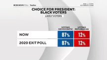 CBS poll has Harris very much in line with Biden 2020 performance with Black voters. But don’t ride the #Pollercoaster people, stop focusing on the polls, they are all over the place, just have a voting plan and get your family &amp; friends to the voting booth.