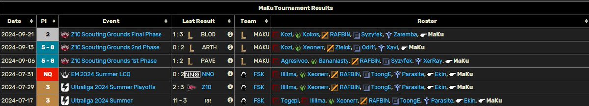 Mateusz MaKu Kujawa (@maku_kujawa) on Twitter photo I'm still contracted for winter with @Forsaken but I've been allowed to explore options for 2025.
I am LFT as Strategic/Assistant Coach
🥉 Ultraliga 2024 Summer Playoffs
🥉 Ultraliga 2024 Summer
POV's/samples of my work available upon request
Contact DM or <a href="/CzarnyPiotrus10/">Piotr "CzarnyPiotruś" Barański</a> I'm still contracted for winter with @Forsaken but I've been allowed to explore options for 2025.
I am LFT as Strategic/Assistant Coach
🥉 Ultraliga 2024 Summer Playoffs
🥉 Ultraliga 2024 Summer
POV's/samples of my work available upon request
Contact DM or <a href="/CzarnyPiotrus10/">Piotr "CzarnyPiotruś" Barański</a>