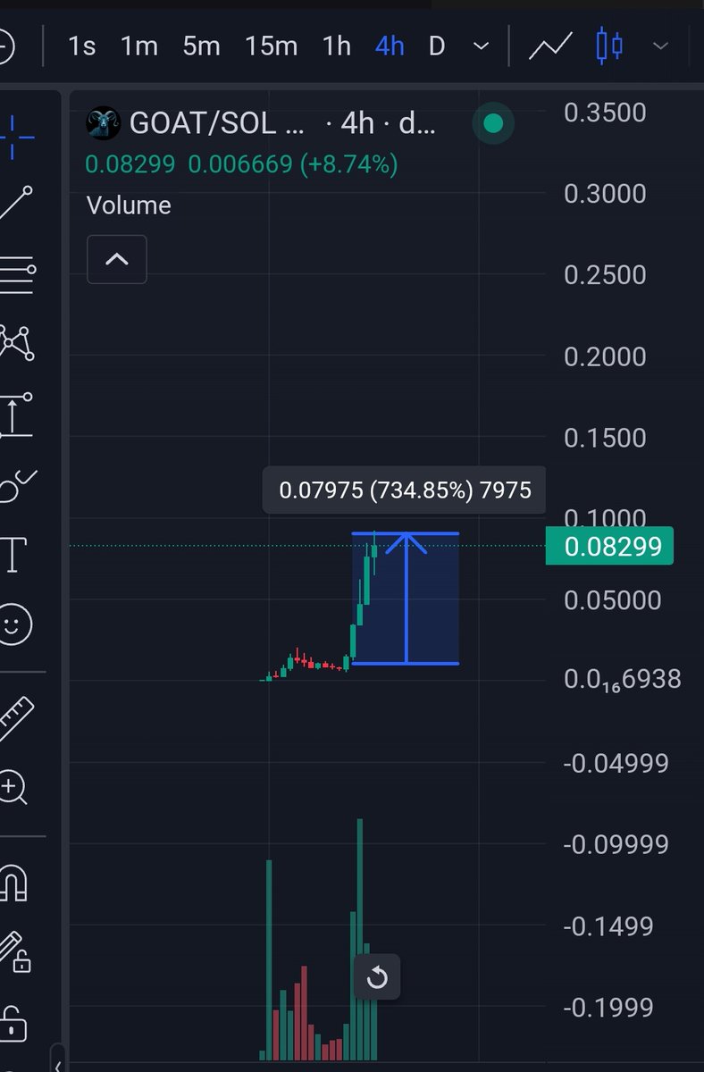 $goat
#GOAT
8X
🚀🚀🚀🚀
#sol #memecoin #trendingto