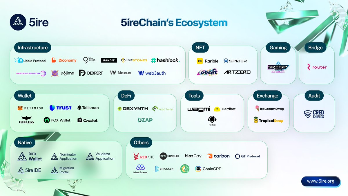 Progress is our promise, and 5ireChain is paving the way for a sustainable Blockchain future.🌐

👉From Exchanges and Infrastructure to NFTs, gaming, bridges, and DeFi — we’ve got every corner of the Ecosystem covered. 

We're excited for you to discover the powerful partnerships