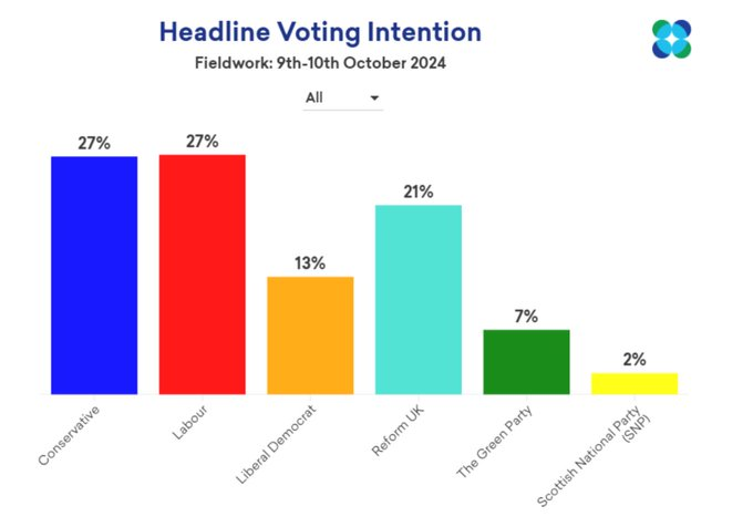 TobyMacallister's tweet photo. 🚨IF WE HAD AN ELECTION TOMORROW
🔥Labour: 27%
🔥Cons/Ref 48%
At least three quarters of the country DO NOT support this CATASTROPHIC Labour government. It is causing terrible division in our country.
Parliament MUST be DISSOLVED and a new election called NOW
#NewElectionNow https://t.co/qP6Uu2jg2D