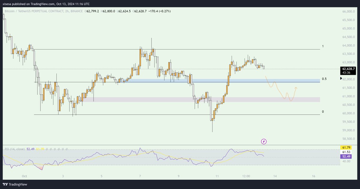 Uzun bi aradan sonra sa,  ilk analiz uğurlu gelir umarım. 
#BTC 2h oyun planım bu şekilde olacak. Mavi kutunun tutmasını beklemiyorum. Eğer mavi kutuyu sert şekilde kırarsa retestle işleme dahil olacağım. Mavi kutuya geldiğinde tekrardan güncelleme geçeceğim.