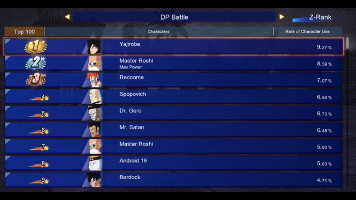 The meta in Dragon Ball Sparking Zero has resulted in the funniest top 10 most played list conceivable.

Yajirobe, Spopovich, Recoome and Mr. Satan in the top 10. I couldn’t cook up a dumber list than this if I tried.

Please never fix this Bandai.