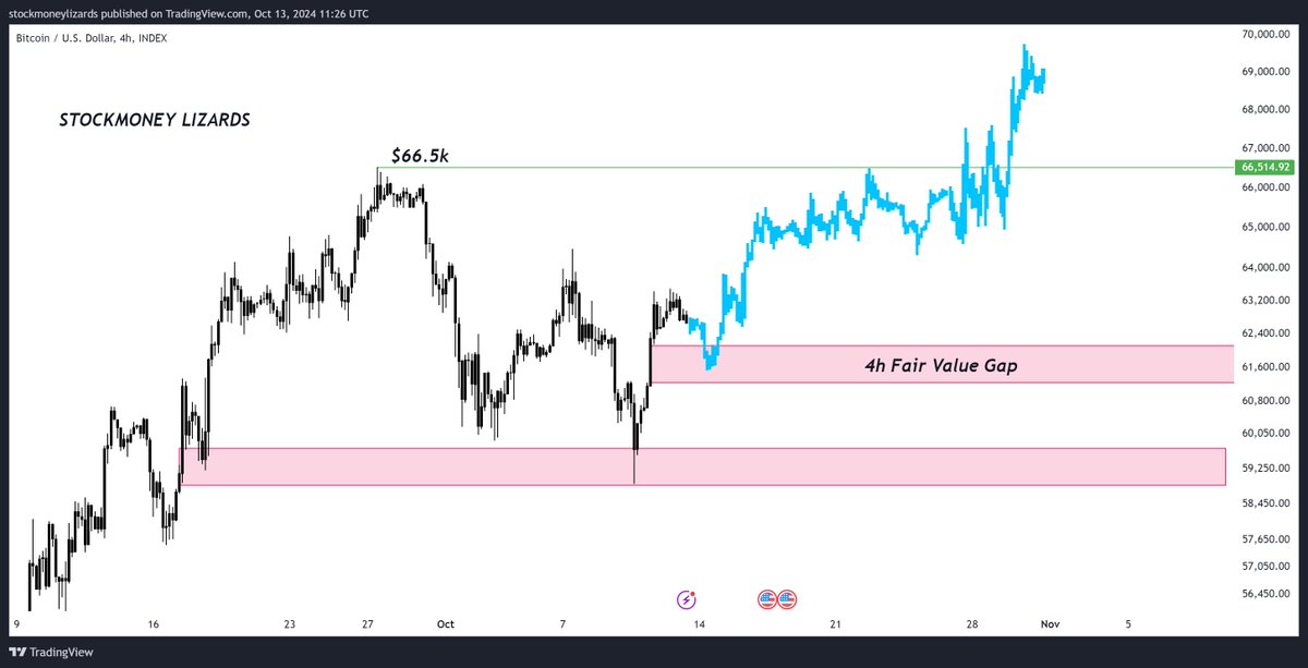 StockmoneyL's tweet photo. #Bitcoin short-term outlook

4h FVG likely to be filled before approaching 66.5k resistance. 

Next weeks will be bullish. https://t.co/4xSwwhBiTF