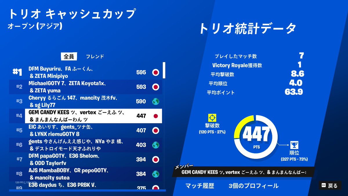 GEM__official's tweet photo. 【トリオ キャッシュカップ セッション4】

4th
candy(@candyz1a)

candy選手が4位で賞金獲得しました！今後も選手達への応援をよろしくお願いします！
#Fortnite #GEMWIN https://t.co/hSD776owfN