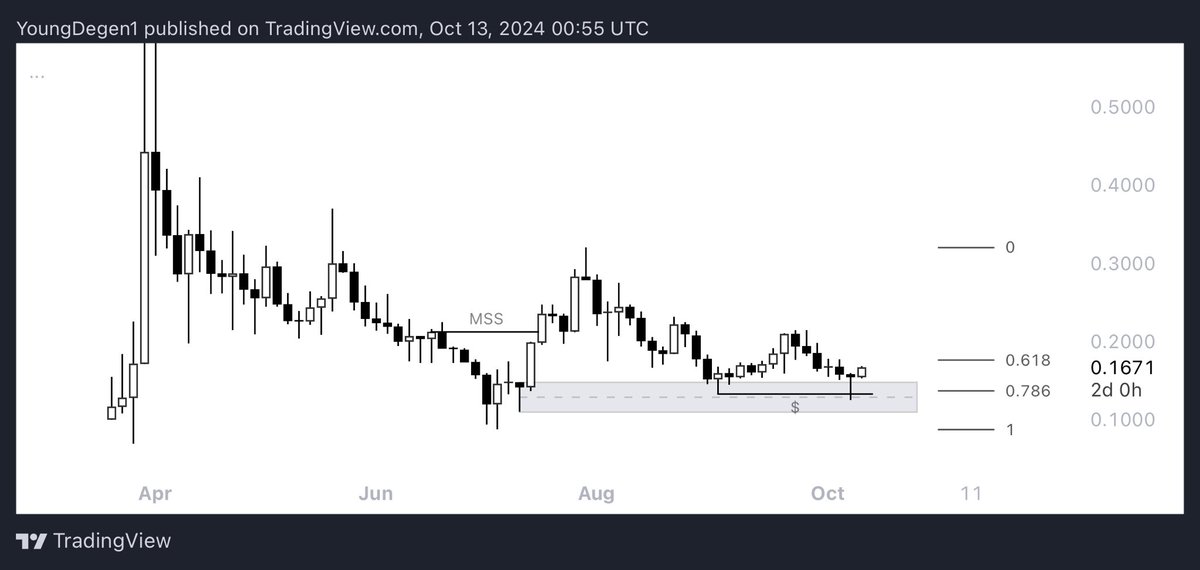 $DSYNC

The 3day chart here looks very good imo.