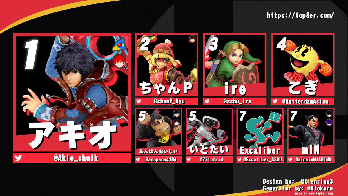 SSBU0date's tweet photo. ゼロスマSP#10お疲れ様でした
遠い所から来ていただいた方々には本当に感謝です。
優勝は怒涛の6連覇を果たしたアキオ【@Akio_shulk】選手です！
過去最大人数の19名のご参加ありがとうございました
次回のゼロスマの日程は未定です。
続報をお待ちください。
本日はありがとうございましたヽ(´▽｀)/ https://t.co/xCjvnGh2Wt