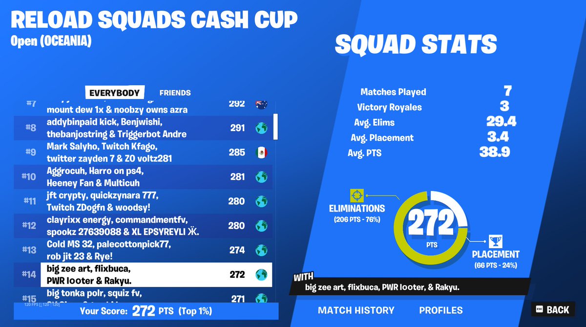 flixbuca's tweet image. 9th $400 5 teams cheating