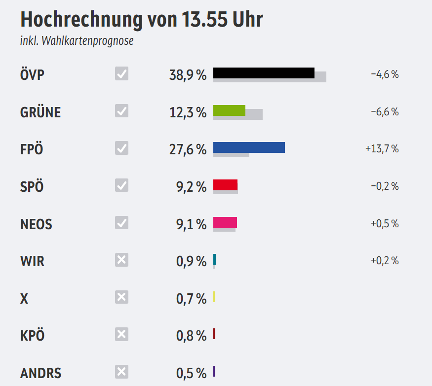 Erste Hochrechnung zur Landtagswahl in Vorarlberg: orf.at/wahl/vorarlber…
Schwarz-Grün hätte weiterhin eine Mehrheit im Landtag.