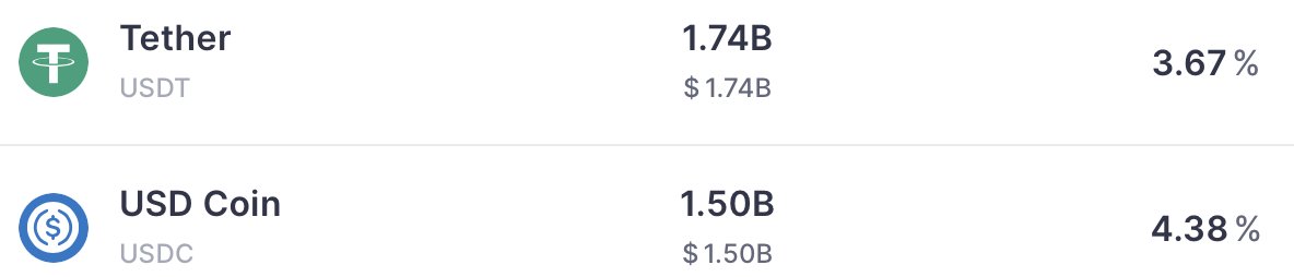 zkcairo's tweet photo. Why do lending yield doesn't get arbitraged? Amm price are uniform and get arbitraged, but not yield.

Why users choose to supply USDT instead of USDC on AAVE, there is .8% difference !

The case for p2p lending and yield arbitrage 🧵 https://t.co/ylBP66VaEu