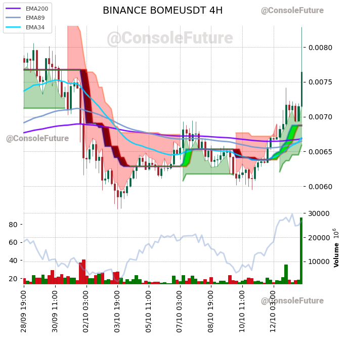 ConsoleFuture's tweet photo. #BINANCE #BOME_TREND #BOMEUSDT #BOME $BOME
Funding: 0.005%
Circulating supply: 69B
Total supply: 69B
Market cap: 526.7M
Fully diluted valuation: 526.7M https://t.co/yTXfj5oyAA