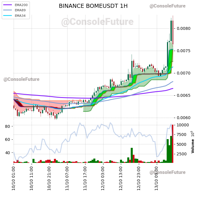 ConsoleFuture's tweet photo. #BINANCE #BOME_TREND #BOMEUSDT #BOME $BOME
Funding: 0.005%
Circulating supply: 69B
Total supply: 69B
Market cap: 526.7M
Fully diluted valuation: 526.7M https://t.co/yTXfj5oyAA
