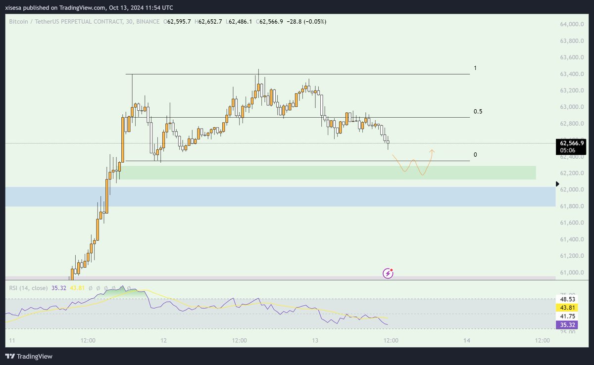 #BTC 30m 
Diğer bakış açısı olarak ltfde range low bölgesinde deviation yapıp tekrardan range içine hacimli mumla girerse long yönlü işleme dahil olacağım. (Grafikte mavi kutu alıntıladığım analizdeki mavi kutudur. Deviation yapacaksa yeşil kutunun altına sarkmasını beklemem.)