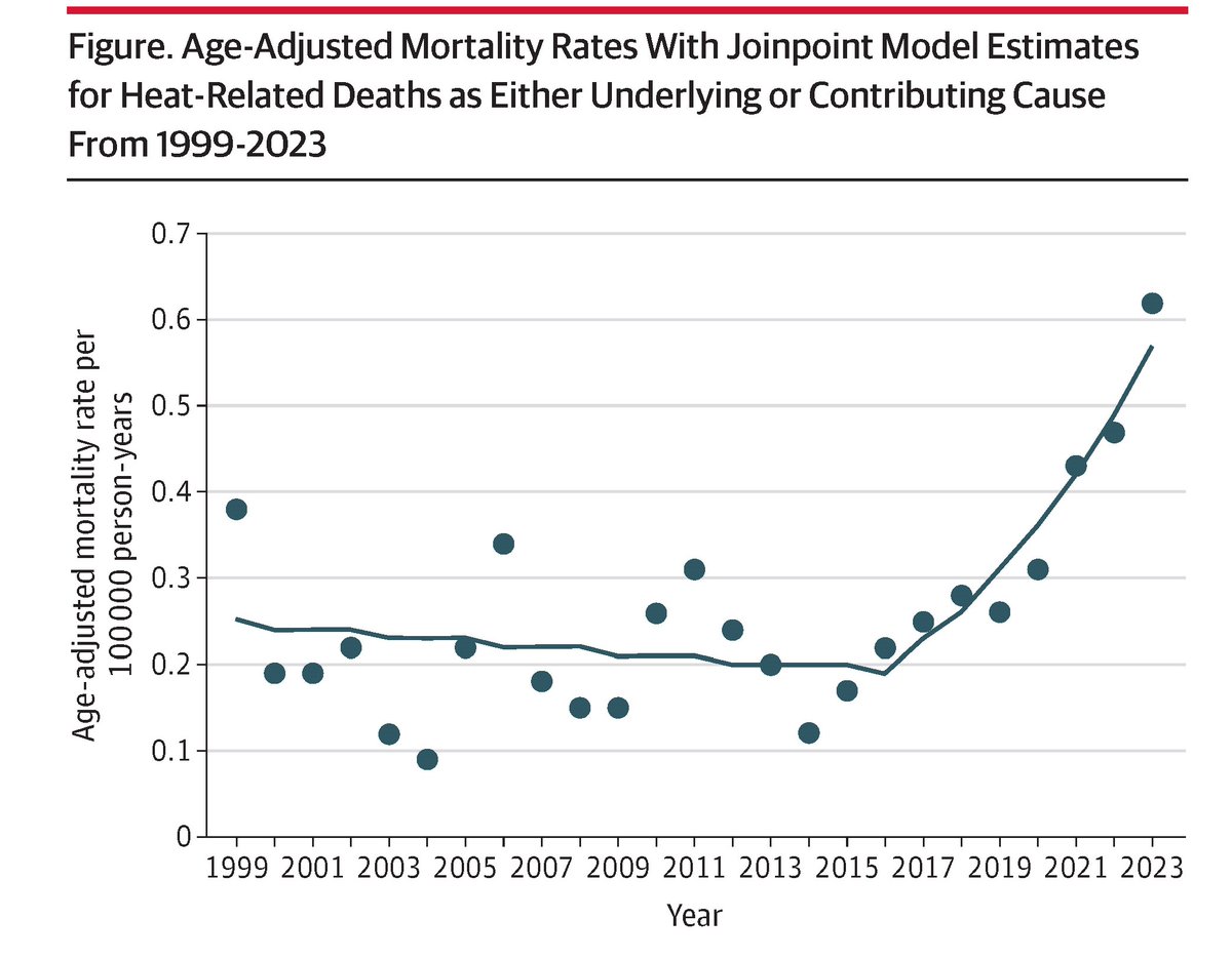 JAMA_current's tweet photo. Study found that heat-related mortality rates in the US increased between 1999 and 2023, especially during the last 7 years. https://t.co/wTr0Pfksm7 https://t.co/CnKbVI8y7d