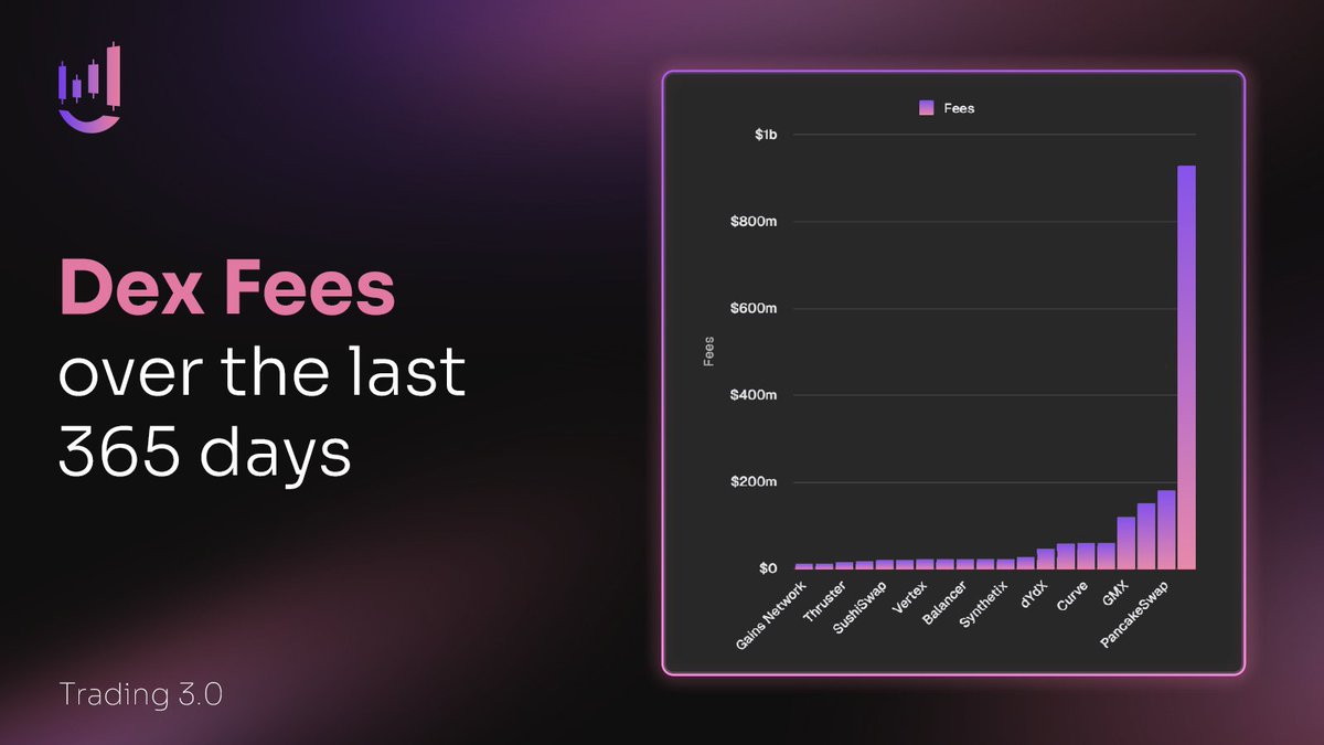 ULTRADE_org's tweet photo. Over $1.5B in fees have been generated by DEXs in the last year! 🤑

That’s massive revenue projects could be tapping into.

With #Ultrade’s Native Exchange (NEX), you can launch your own NEX and start earning from the trading fees generated by your users! 🚀

Don’t miss out. It's time to #TakeBackCrypto